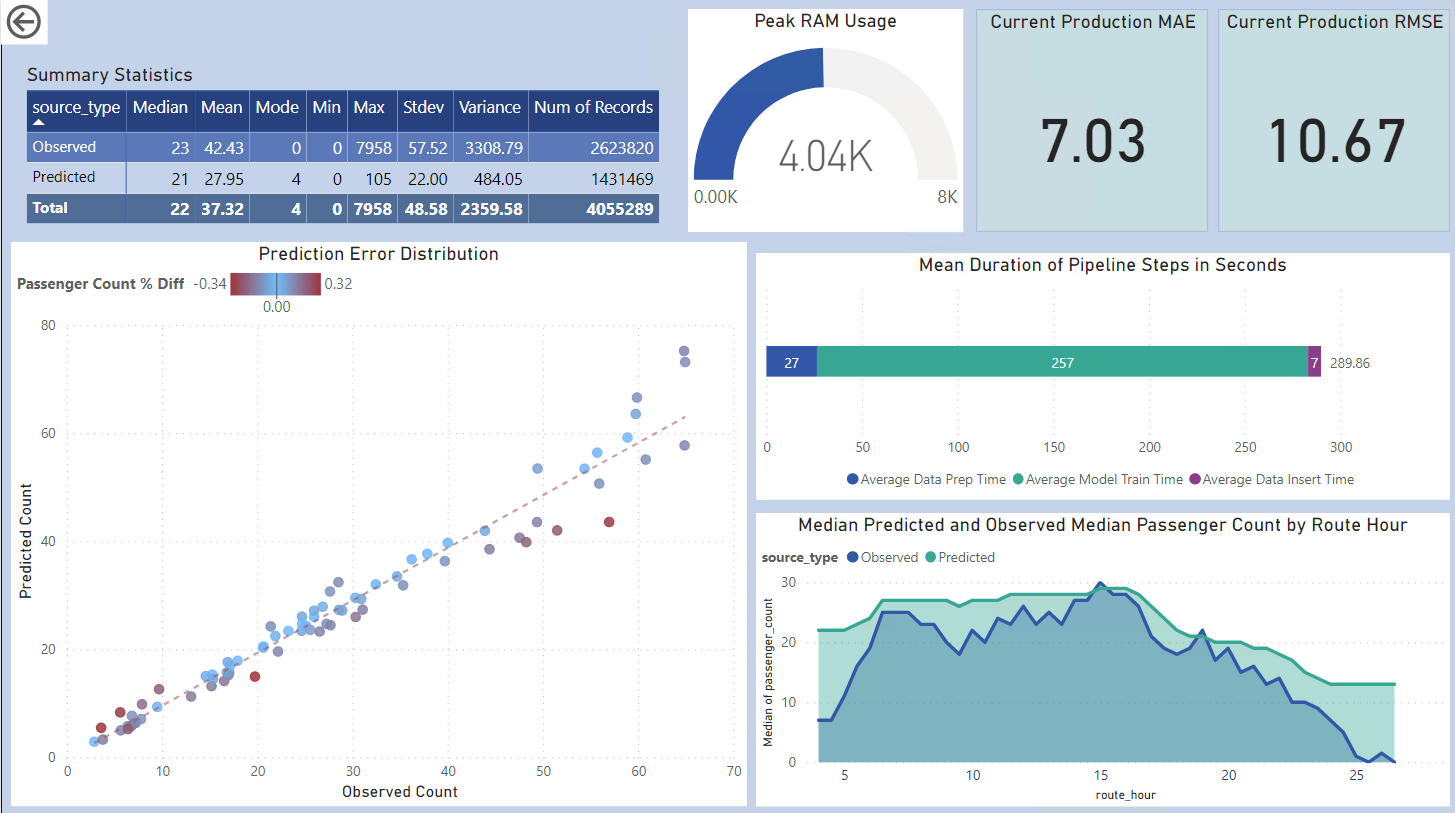Predicting Halifax Transit Ridership